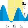 Mowry Slough tide chart for Monday, March 31, 2025