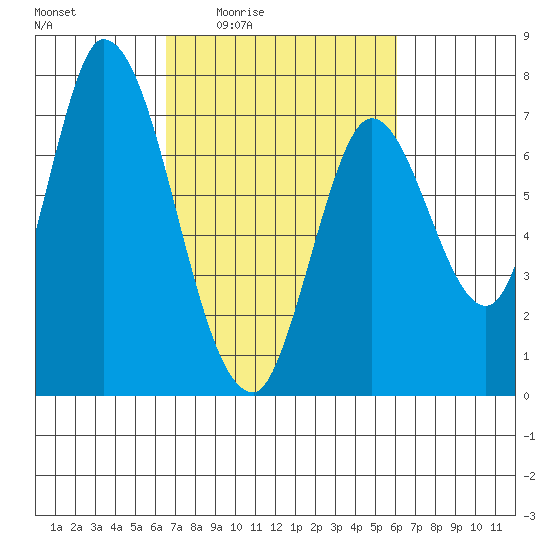 Mowry Slough tide chart for Tuesday, March 4, 2025