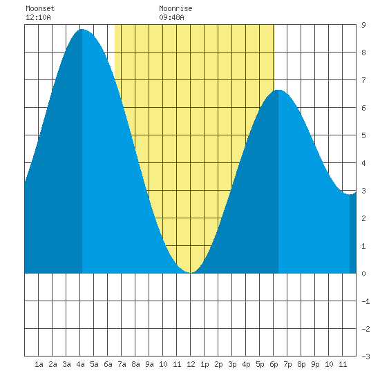 Mowry Slough tide chart for Wednesday, March 5, 2025