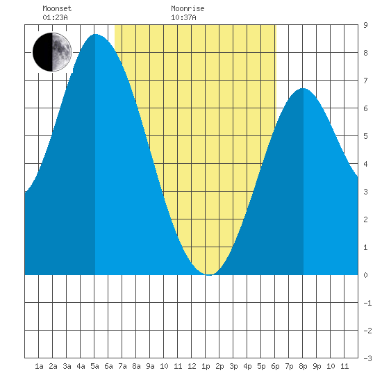 Mowry Slough tide chart for Thursday, March 6, 2025