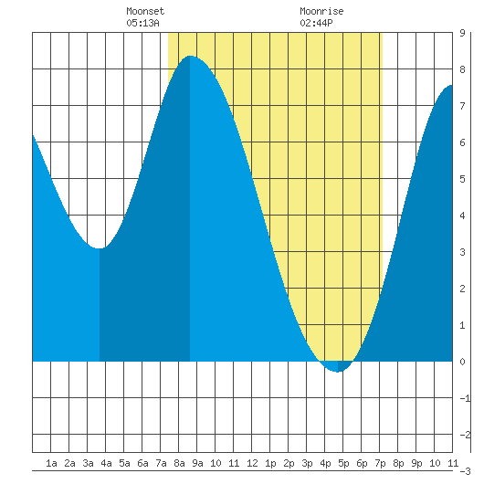Mowry Slough tide chart for Sunday, March 9, 2025