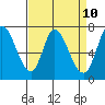 Mowry Slough tide chart for Thursday, April 10, 2025