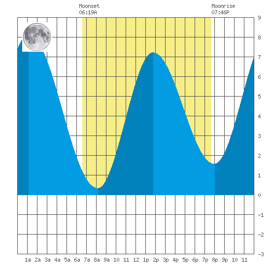 Mowry Slough tide chart for Saturday, April 12, 2025