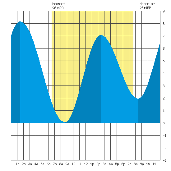 Mowry Slough tide chart for Sunday, April 13, 2025