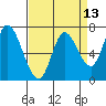 Mowry Slough tide chart for Sunday, April 13, 2025