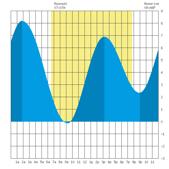 Mowry Slough tide chart for Monday, April 14, 2025