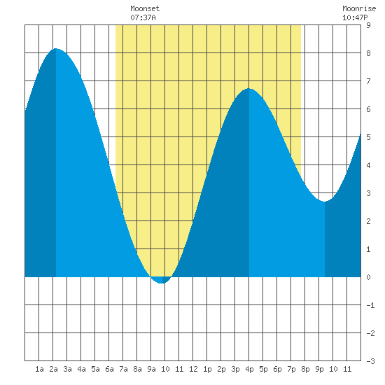 Mowry Slough tide chart for Tuesday, April 15, 2025