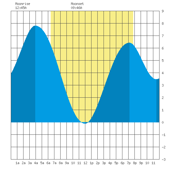 Mowry Slough tide chart for Friday, April 18, 2025