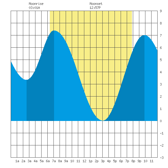 Mowry Slough tide chart for Monday, April 21, 2025