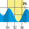 Mowry Slough tide chart for Monday, April 21, 2025