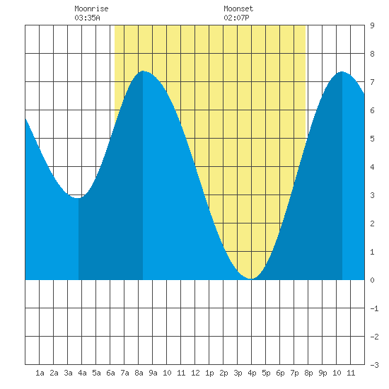 Mowry Slough tide chart for Tuesday, April 22, 2025