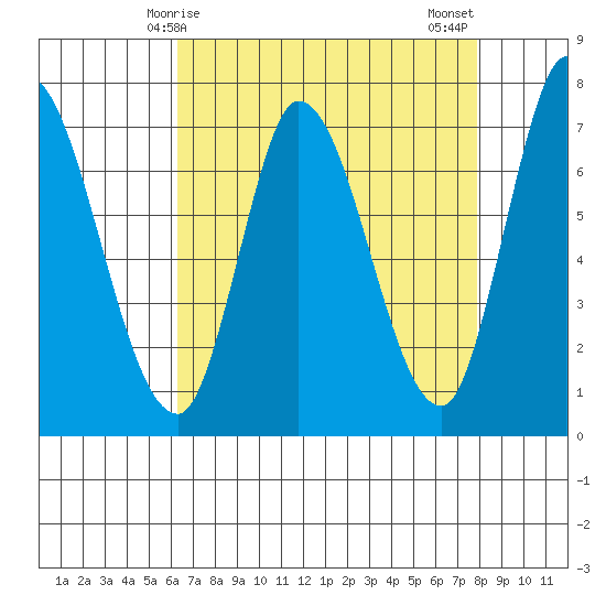 Mowry Slough tide chart for Friday, April 25, 2025