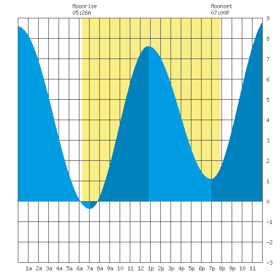 Mowry Slough tide chart for Saturday, April 26, 2025