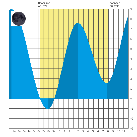 Mowry Slough tide chart for Sunday, April 27, 2025