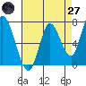 Mowry Slough tide chart for Sunday, April 27, 2025