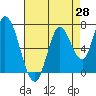 Mowry Slough tide chart for Monday, April 28, 2025