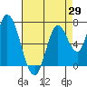 Mowry Slough tide chart for Tuesday, April 29, 2025