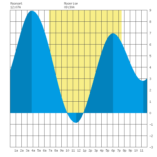 Mowry Slough tide chart for Wednesday, April 2, 2025