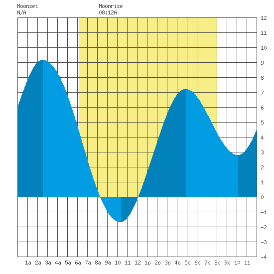 Mowry Slough tide chart for Wednesday, April 30, 2025