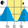 Mowry Slough tide chart for Friday, April 4, 2025