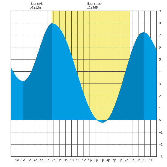 Mowry Slough tide chart for Saturday, April 5, 2025
