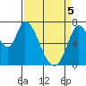 Mowry Slough tide chart for Saturday, April 5, 2025