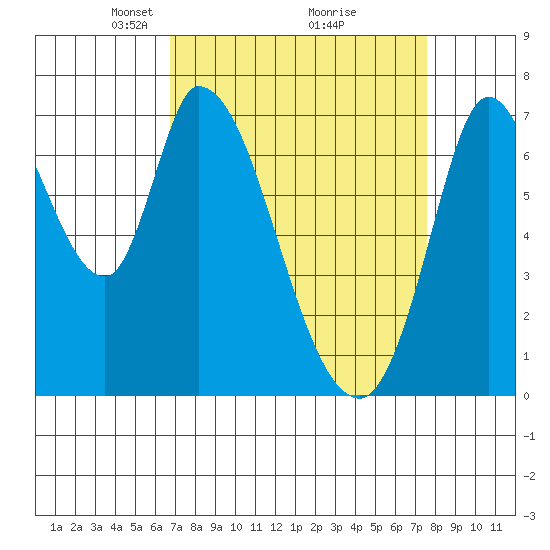 Mowry Slough tide chart for Sunday, April 6, 2025