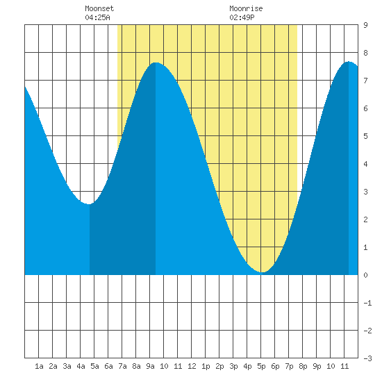 Mowry Slough tide chart for Monday, April 7, 2025