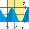 Mowry Slough tide chart for Monday, April 7, 2025
