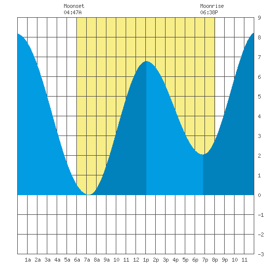 Mowry Slough tide chart for Saturday, May 10, 2025