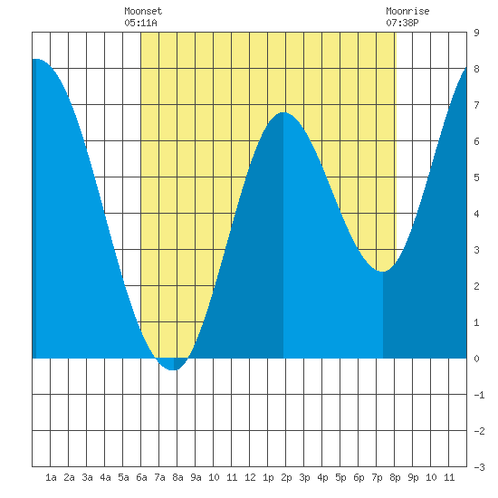 Mowry Slough tide chart for Sunday, May 11, 2025