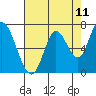 Mowry Slough tide chart for Sunday, May 11, 2025