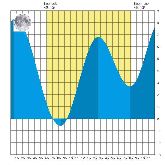 Mowry Slough tide chart for Monday, May 12, 2025