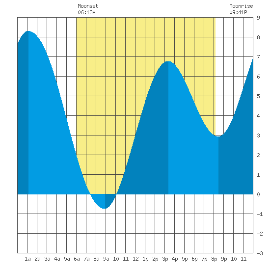 Mowry Slough tide chart for Tuesday, May 13, 2025