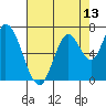 Mowry Slough tide chart for Tuesday, May 13, 2025