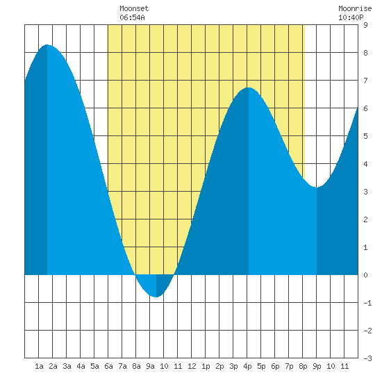 Mowry Slough tide chart for Wednesday, May 14, 2025