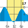 Mowry Slough tide chart for Saturday, May 17, 2025