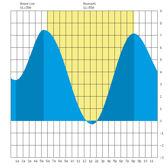 Mowry Slough tide chart for Monday, May 19, 2025