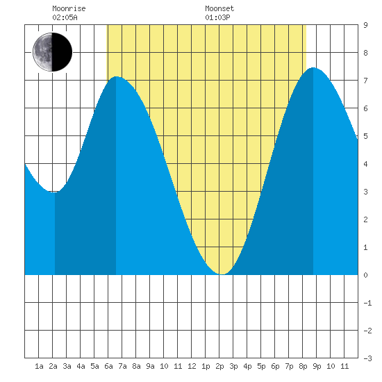 Mowry Slough tide chart for Tuesday, May 20, 2025