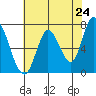 Mowry Slough tide chart for Saturday, May 24, 2025