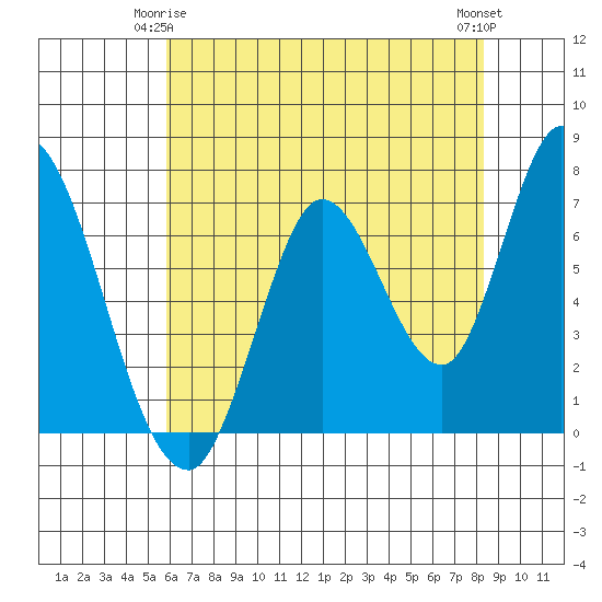 Mowry Slough tide chart for Sunday, May 25, 2025