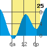 Mowry Slough tide chart for Sunday, May 25, 2025