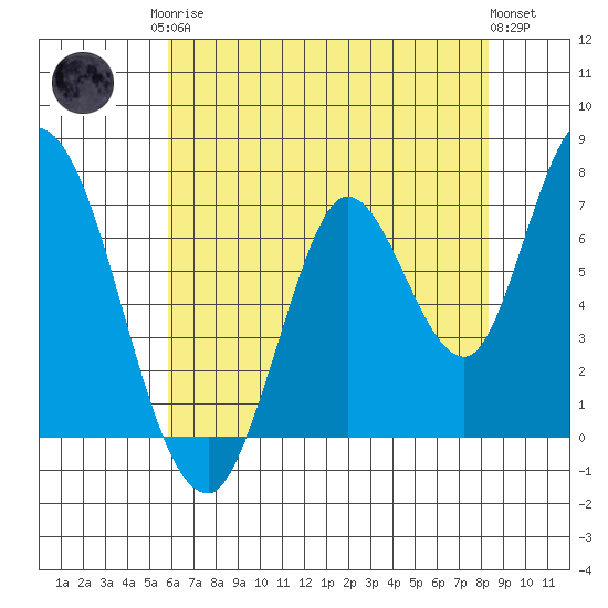 Mowry Slough tide chart for Monday, May 26, 2025
