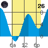 Mowry Slough tide chart for Monday, May 26, 2025