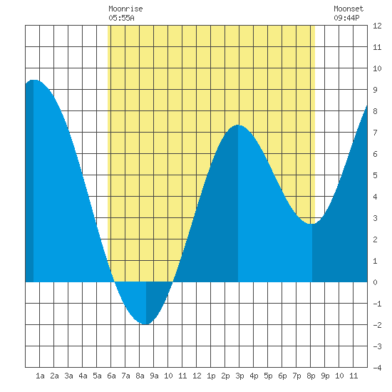 Mowry Slough tide chart for Tuesday, May 27, 2025