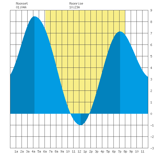 Mowry Slough tide chart for Friday, May 2, 2025