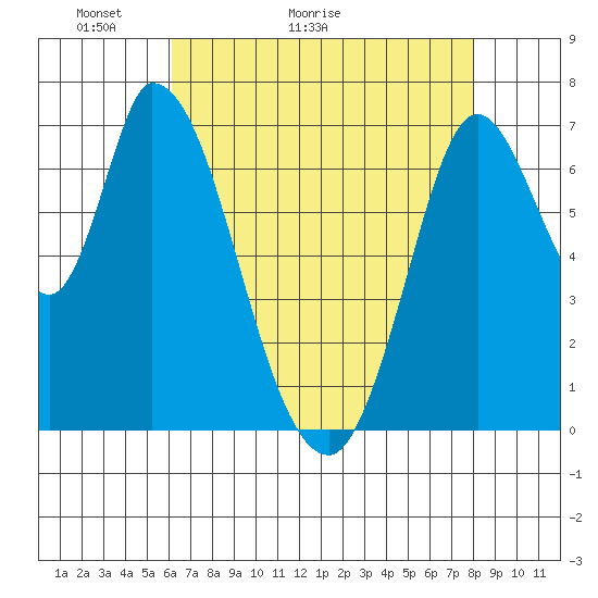 Mowry Slough tide chart for Saturday, May 3, 2025