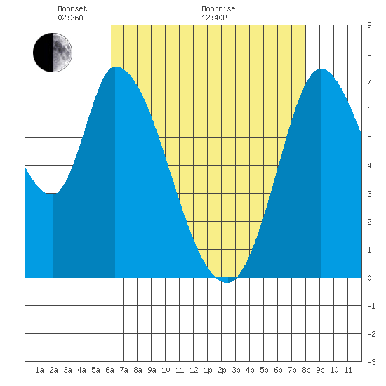 Mowry Slough tide chart for Sunday, May 4, 2025
