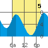 Mowry Slough tide chart for Monday, May 5, 2025