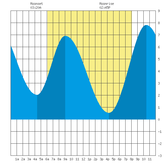 Mowry Slough tide chart for Tuesday, May 6, 2025